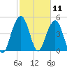 Kiawah Island tide chart for Tuesday, February 11, 2025
