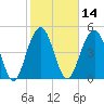 Kiawah Island tide chart for Friday, February 14, 2025