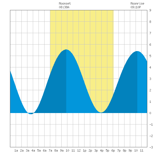 Kiawah Island tide chart for Saturday, February 15, 2025