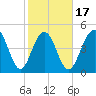 Kiawah Island tide chart for Monday, February 17, 2025