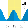 Kiawah Island tide chart for Tuesday, February 18, 2025