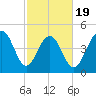 Kiawah Island tide chart for Wednesday, February 19, 2025