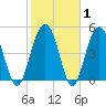 Kiawah Island tide chart for Saturday, February 1, 2025