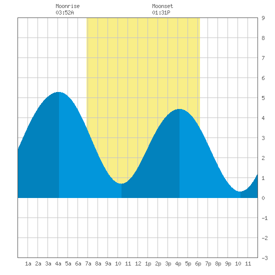 Kiawah Island tide chart for Sunday, February 23, 2025