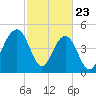 Kiawah Island tide chart for Sunday, February 23, 2025