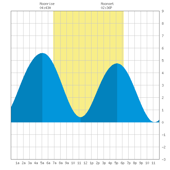Kiawah Island tide chart for Monday, February 24, 2025