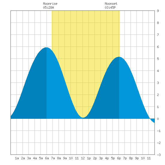 Kiawah Island tide chart for Tuesday, February 25, 2025