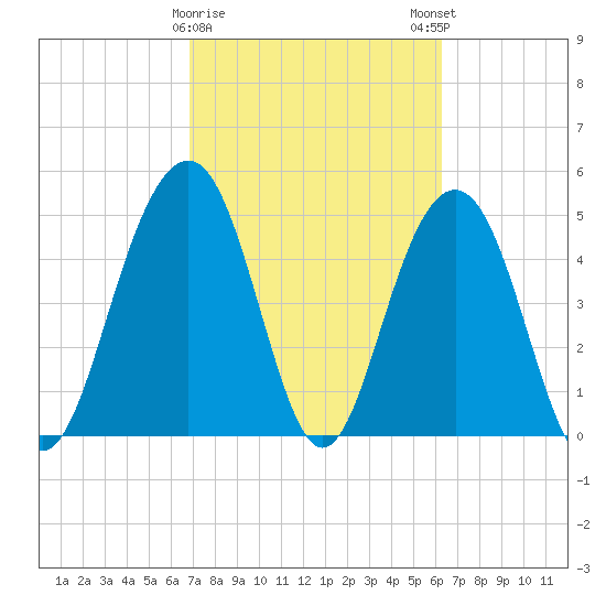 Kiawah Island tide chart for Wednesday, February 26, 2025