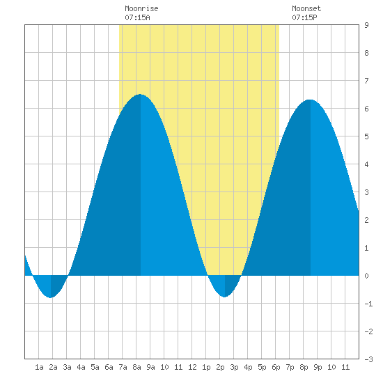 Kiawah Island tide chart for Friday, February 28, 2025