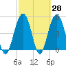 Kiawah Island tide chart for Friday, February 28, 2025