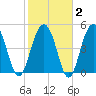 Kiawah Island tide chart for Sunday, February 2, 2025