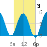 Kiawah Island tide chart for Monday, February 3, 2025