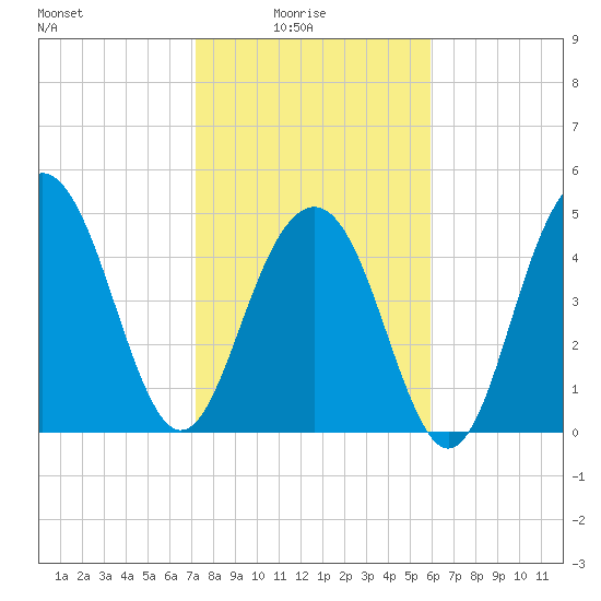 Kiawah Island tide chart for Tuesday, February 4, 2025
