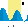 Kiawah Island tide chart for Thursday, February 6, 2025