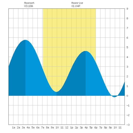 Kiawah Island tide chart for Friday, February 7, 2025