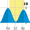 Kiawah Island tide chart for Monday, March 10, 2025