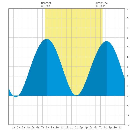 Kiawah Island tide chart for Wednesday, March 12, 2025