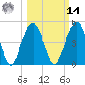 Kiawah Island tide chart for Friday, March 14, 2025