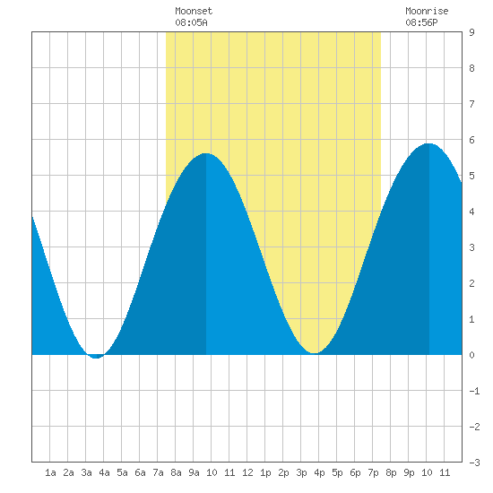 Kiawah Island tide chart for Saturday, March 15, 2025
