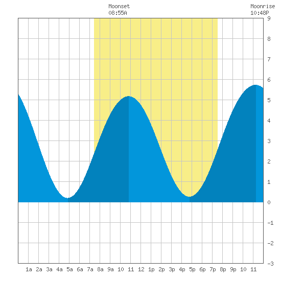 Kiawah Island tide chart for Monday, March 17, 2025