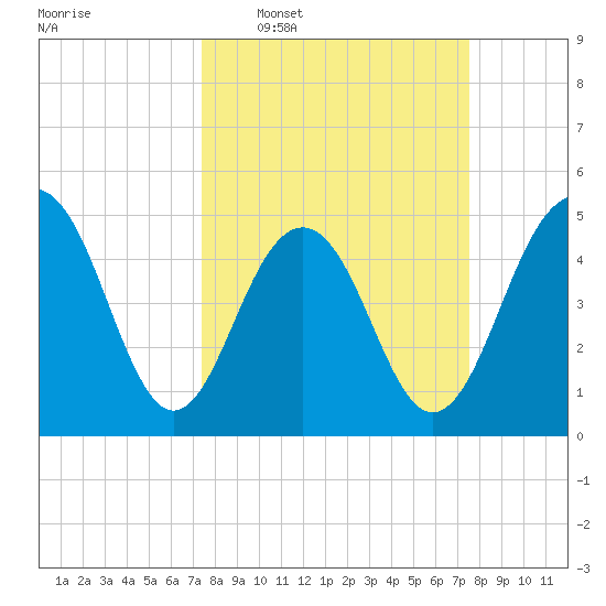 Kiawah Island tide chart for Wednesday, March 19, 2025