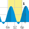 Kiawah Island tide chart for Saturday, March 1, 2025