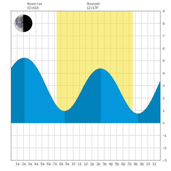 Kiawah Island tide chart for Saturday, March 22, 2025