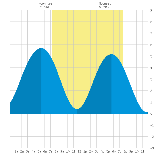 Kiawah Island tide chart for Tuesday, March 25, 2025