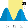 Kiawah Island tide chart for Tuesday, March 25, 2025
