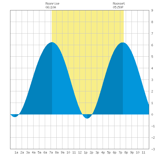 Kiawah Island tide chart for Thursday, March 27, 2025
