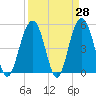 Kiawah Island tide chart for Friday, March 28, 2025
