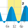Kiawah Island tide chart for Sunday, March 2, 2025
