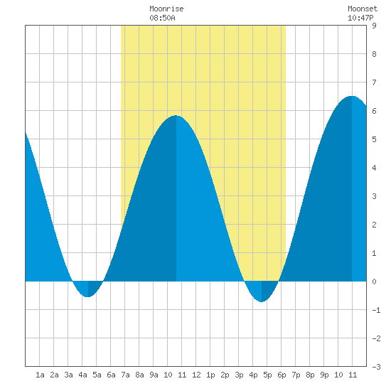 Kiawah Island tide chart for Monday, March 3, 2025