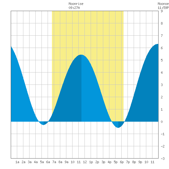 Kiawah Island tide chart for Tuesday, March 4, 2025