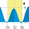 Kiawah Island tide chart for Tuesday, March 4, 2025
