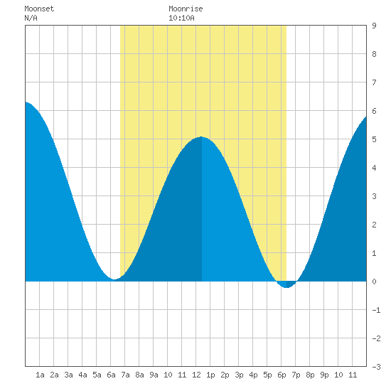 Kiawah Island tide chart for Wednesday, March 5, 2025
