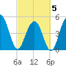 Kiawah Island tide chart for Wednesday, March 5, 2025