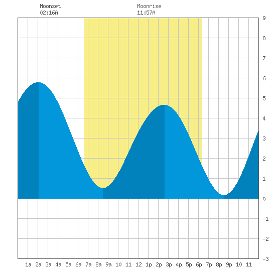 Kiawah Island tide chart for Friday, March 7, 2025