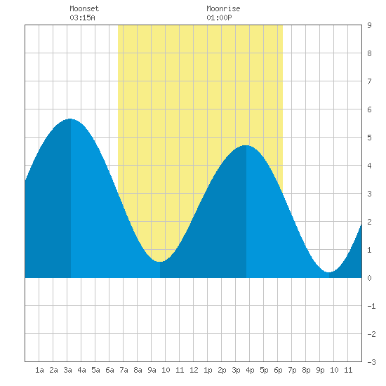 Kiawah Island tide chart for Saturday, March 8, 2025