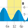 Kiawah Island tide chart for Saturday, March 8, 2025