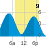Kiawah Island tide chart for Sunday, March 9, 2025