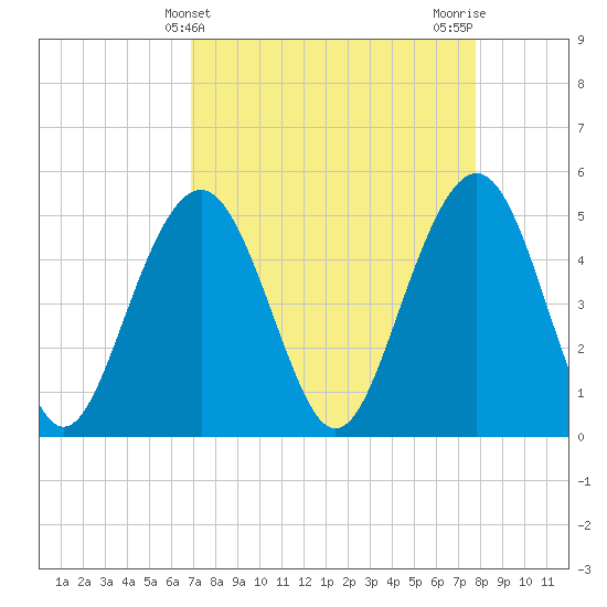 Kiawah Island tide chart for Thursday, April 10, 2025