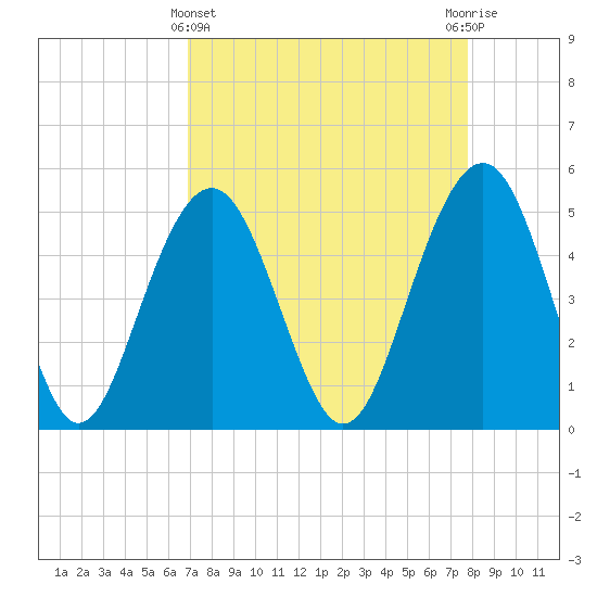 Kiawah Island tide chart for Friday, April 11, 2025