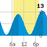Kiawah Island tide chart for Sunday, April 13, 2025