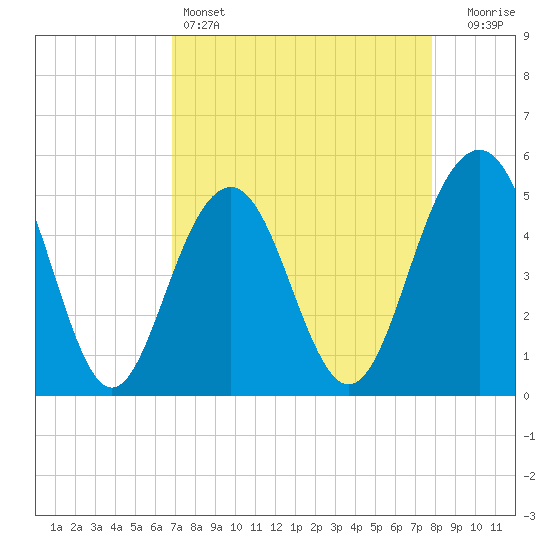 Kiawah Island tide chart for Monday, April 14, 2025