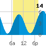 Kiawah Island tide chart for Monday, April 14, 2025