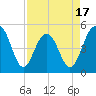 Kiawah Island tide chart for Thursday, April 17, 2025