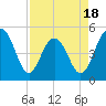 Kiawah Island tide chart for Friday, April 18, 2025