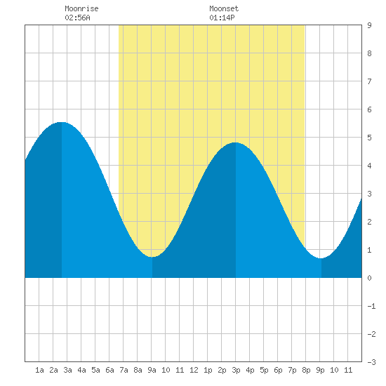 Kiawah Island tide chart for Monday, April 21, 2025