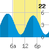 Kiawah Island tide chart for Tuesday, April 22, 2025